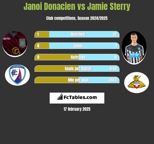 Janoi Donacien vs Jamie Sterry h2h player stats