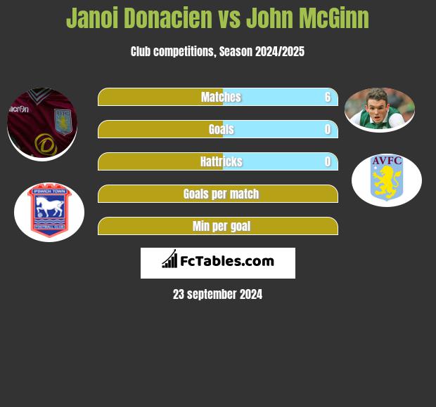 Janoi Donacien vs John McGinn h2h player stats