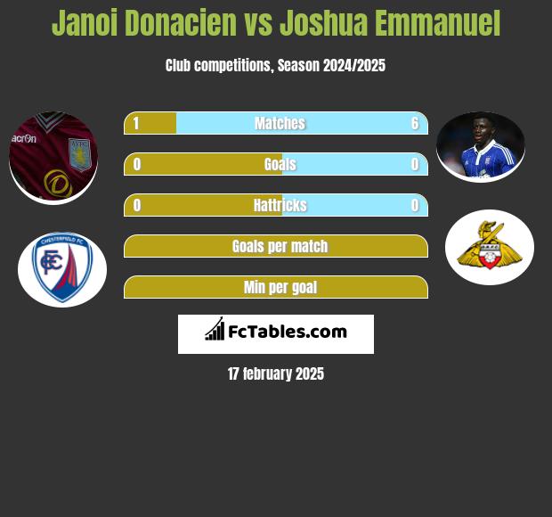 Janoi Donacien vs Joshua Emmanuel h2h player stats