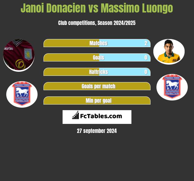 Janoi Donacien vs Massimo Luongo h2h player stats