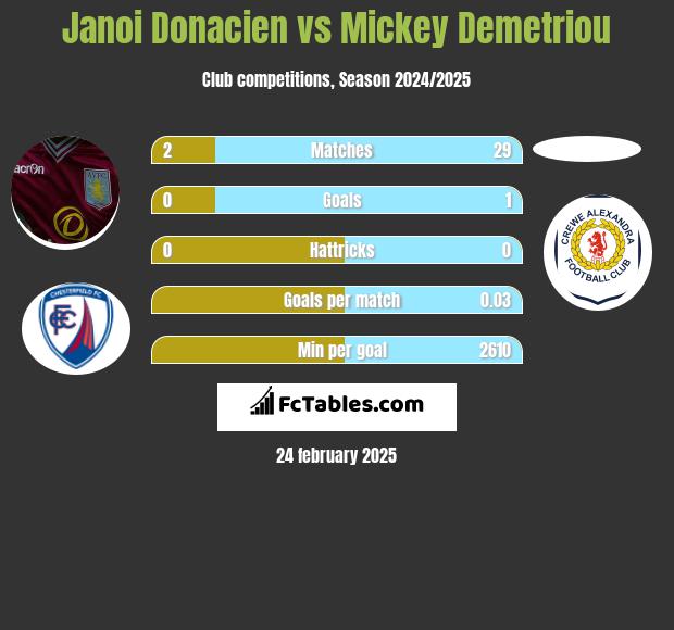 Janoi Donacien vs Mickey Demetriou h2h player stats