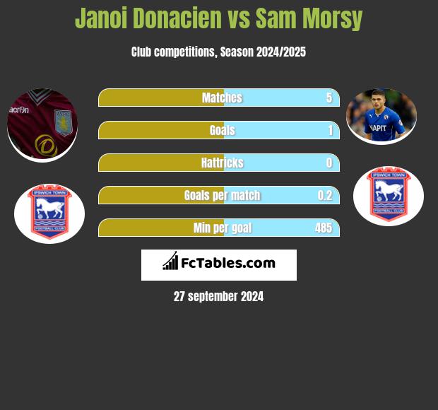 Janoi Donacien vs Sam Morsy h2h player stats