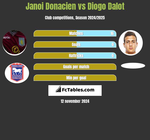 Janoi Donacien vs Diogo Dalot h2h player stats