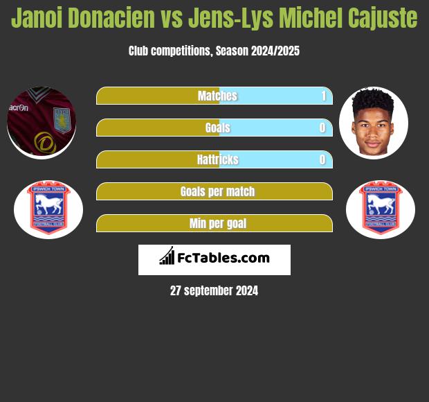 Janoi Donacien vs Jens-Lys Michel Cajuste h2h player stats