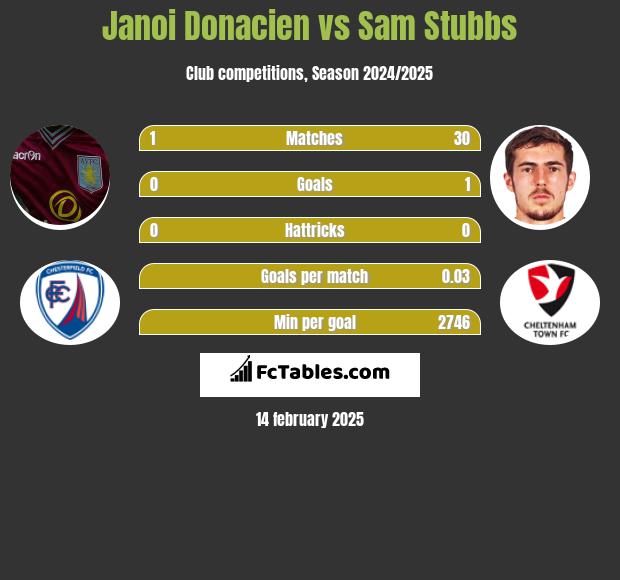 Janoi Donacien vs Sam Stubbs h2h player stats