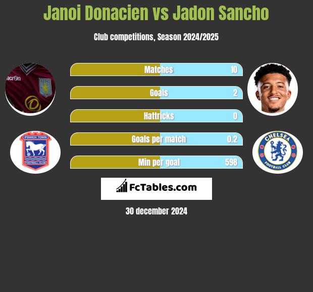 Janoi Donacien vs Jadon Sancho h2h player stats