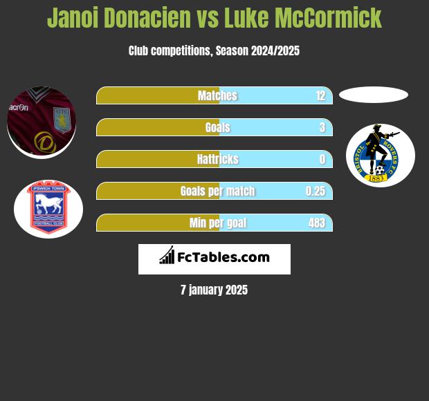 Janoi Donacien vs Luke McCormick h2h player stats