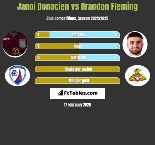 Janoi Donacien vs Brandon Fleming h2h player stats