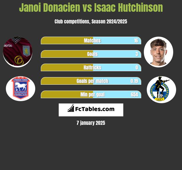 Janoi Donacien vs Isaac Hutchinson h2h player stats