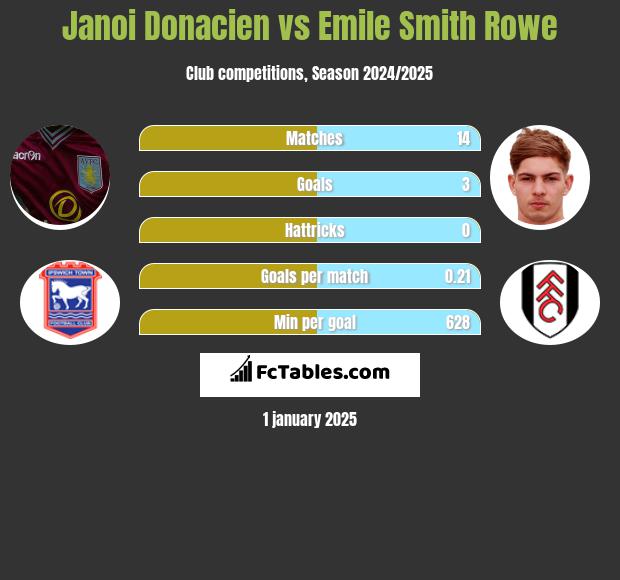 Janoi Donacien vs Emile Smith Rowe h2h player stats