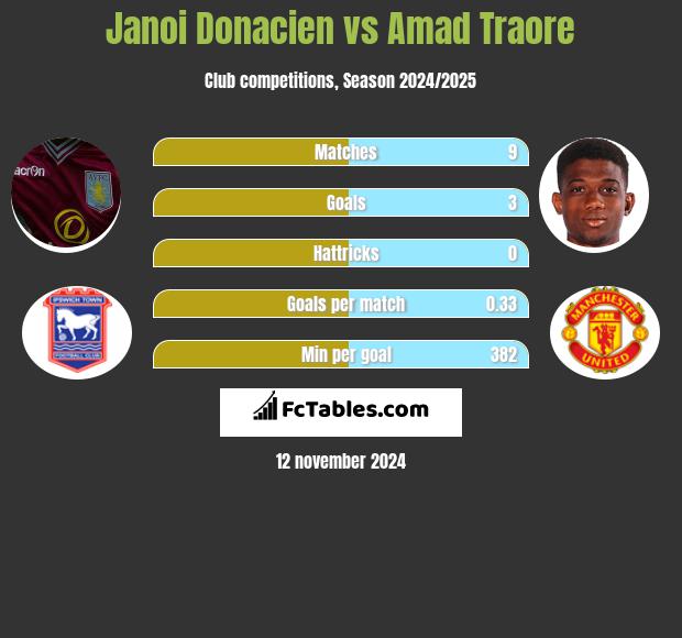 Janoi Donacien vs Amad Traore h2h player stats