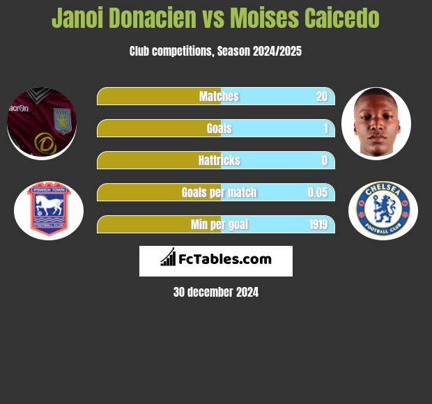 Janoi Donacien vs Moises Caicedo h2h player stats