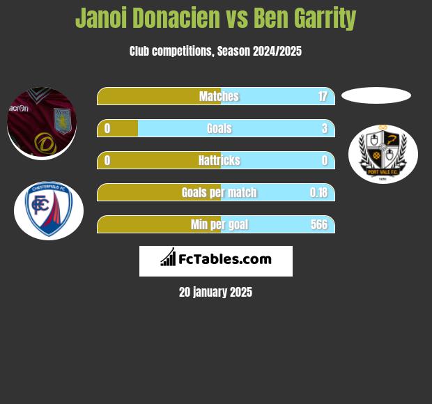 Janoi Donacien vs Ben Garrity h2h player stats