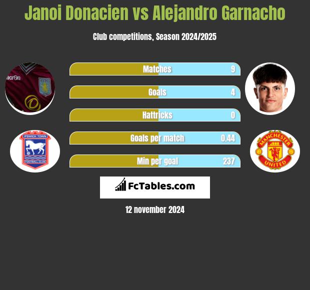 Janoi Donacien vs Alejandro Garnacho h2h player stats