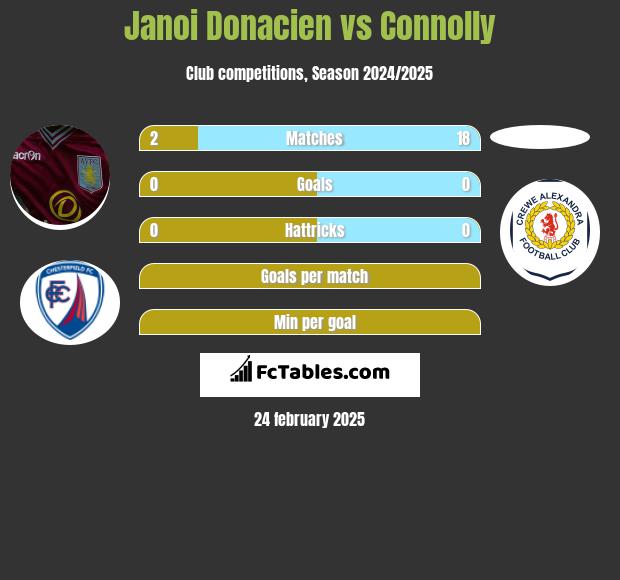 Janoi Donacien vs Connolly h2h player stats