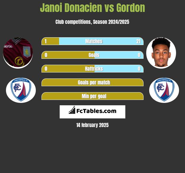 Janoi Donacien vs Gordon h2h player stats