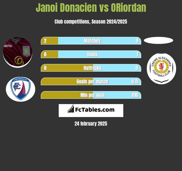 Janoi Donacien vs ORiordan h2h player stats