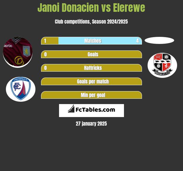 Janoi Donacien vs Elerewe h2h player stats