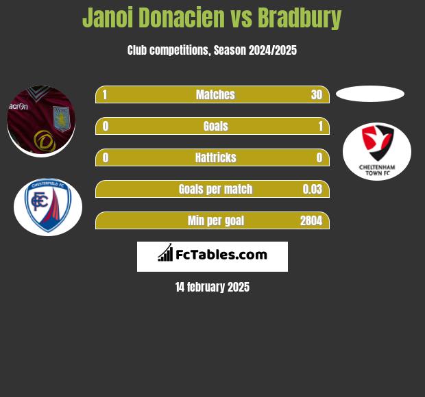 Janoi Donacien vs Bradbury h2h player stats