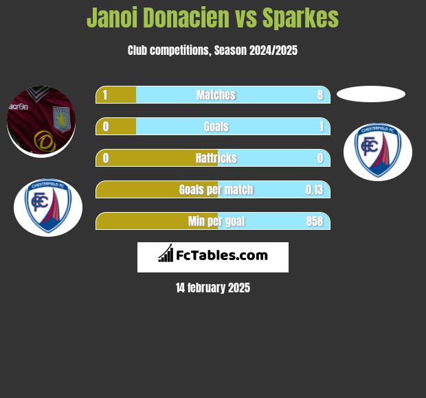 Janoi Donacien vs Sparkes h2h player stats