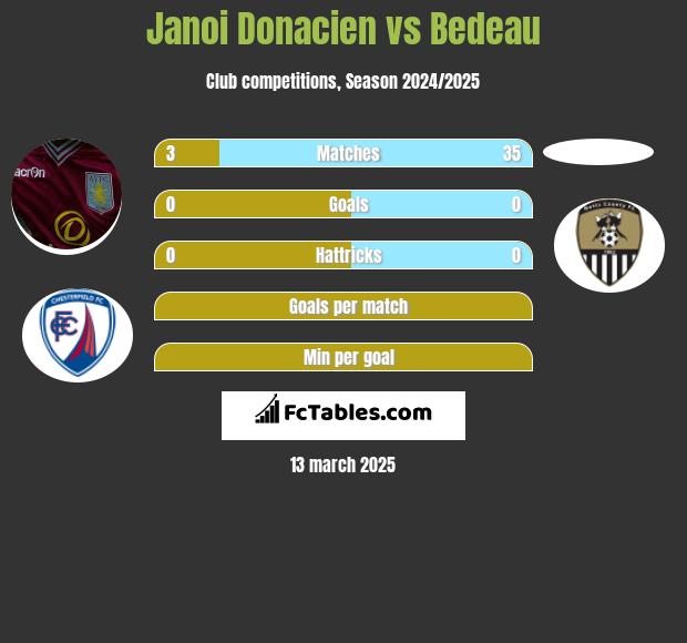 Janoi Donacien vs Bedeau h2h player stats