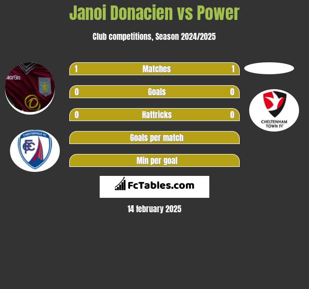 Janoi Donacien vs Power h2h player stats