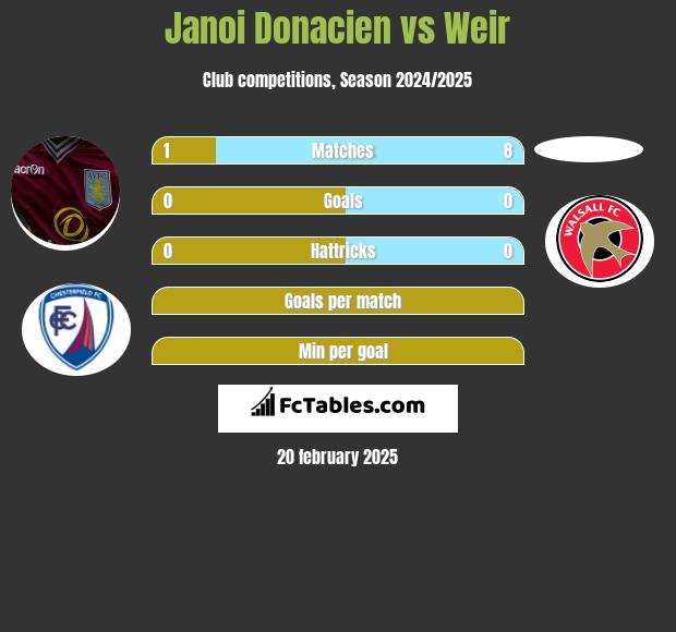 Janoi Donacien vs Weir h2h player stats