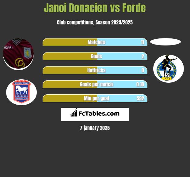 Janoi Donacien vs Forde h2h player stats