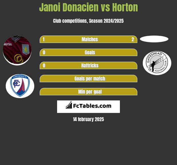 Janoi Donacien vs Horton h2h player stats