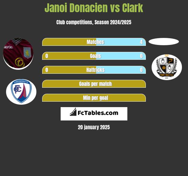 Janoi Donacien vs Clark h2h player stats