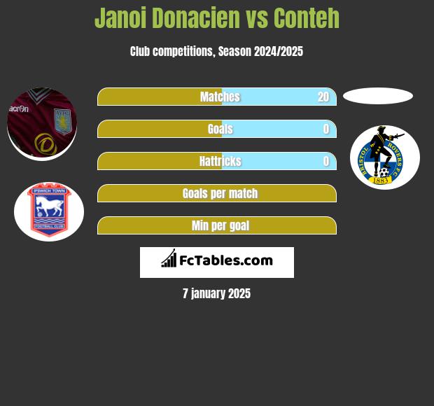 Janoi Donacien vs Conteh h2h player stats