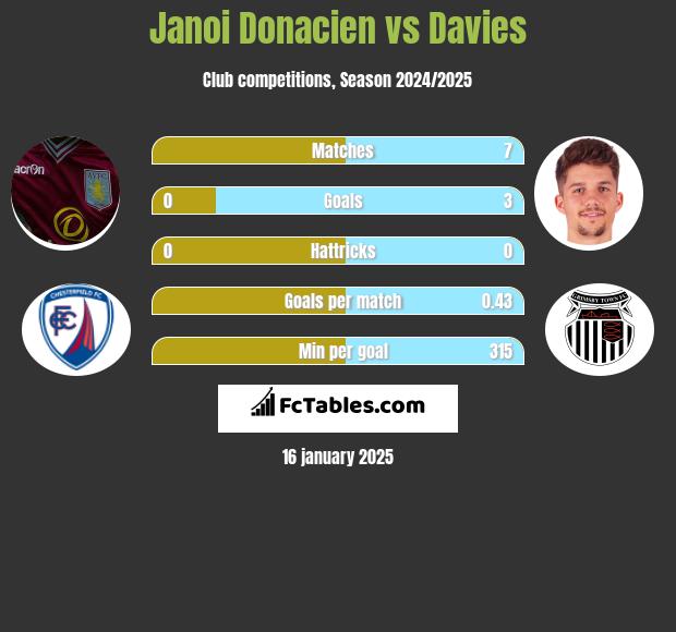 Janoi Donacien vs Davies h2h player stats