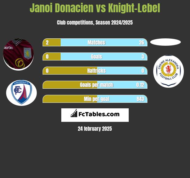 Janoi Donacien vs Knight-Lebel h2h player stats