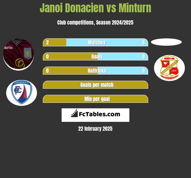 Janoi Donacien vs Minturn h2h player stats