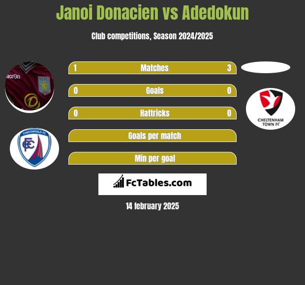 Janoi Donacien vs Adedokun h2h player stats