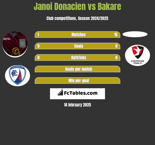 Janoi Donacien vs Bakare h2h player stats