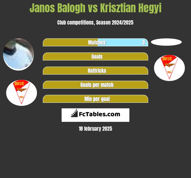 Janos Balogh vs Krisztian Hegyi h2h player stats