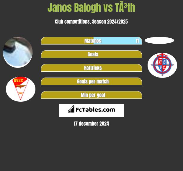 Janos Balogh vs TÃ³th h2h player stats