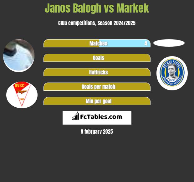 Janos Balogh vs Markek h2h player stats