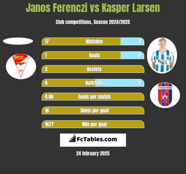 Janos Ferenczi vs Kasper Larsen h2h player stats