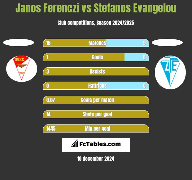 Janos Ferenczi vs Stefanos Evangelou h2h player stats