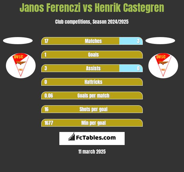 Janos Ferenczi vs Henrik Castegren h2h player stats