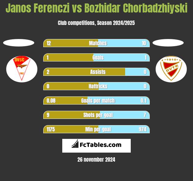 Janos Ferenczi vs Bozhidar Chorbadzhiyski h2h player stats