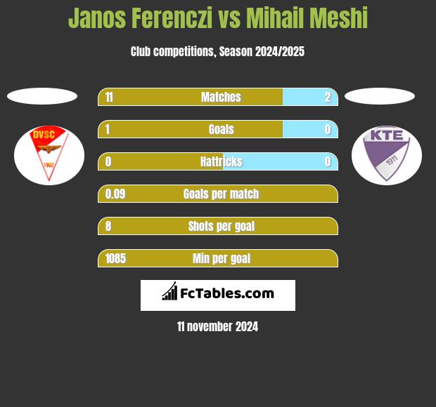 Janos Ferenczi vs Mihail Meshi h2h player stats