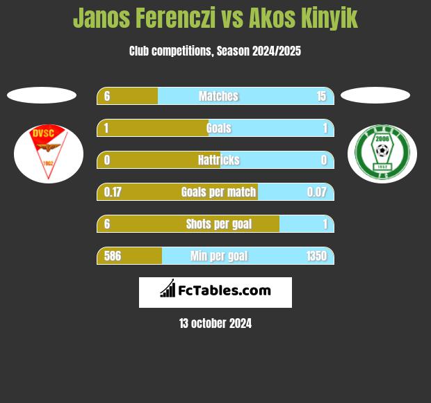 Janos Ferenczi vs Akos Kinyik h2h player stats