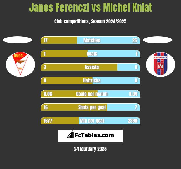 Janos Ferenczi vs Michel Kniat h2h player stats