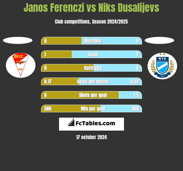 Janos Ferenczi vs Niks Dusalijevs h2h player stats