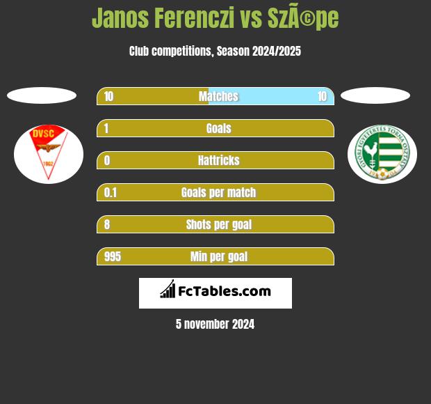 Janos Ferenczi vs SzÃ©pe h2h player stats