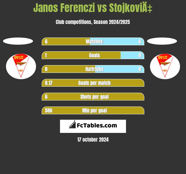 Janos Ferenczi vs StojkoviÄ‡ h2h player stats