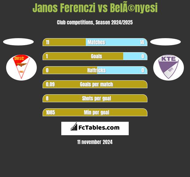 Janos Ferenczi vs BelÃ©nyesi h2h player stats